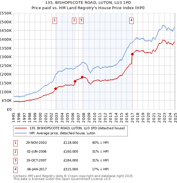 135, BISHOPSCOTE ROAD, LUTON, LU3 1PD: Price paid vs HM Land Registry's House Price Index