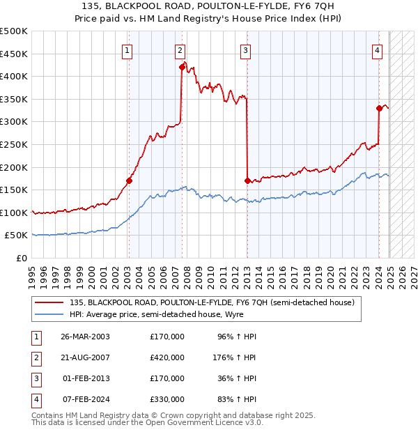 135, BLACKPOOL ROAD, POULTON-LE-FYLDE, FY6 7QH: Price paid vs HM Land Registry's House Price Index