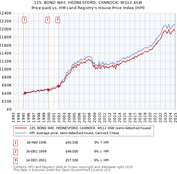135, BOND WAY, HEDNESFORD, CANNOCK, WS12 4SW: Price paid vs HM Land Registry's House Price Index