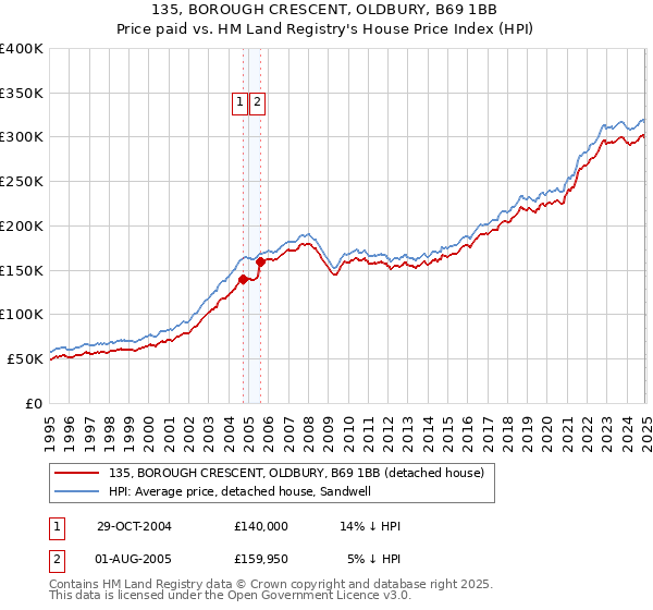 135, BOROUGH CRESCENT, OLDBURY, B69 1BB: Price paid vs HM Land Registry's House Price Index