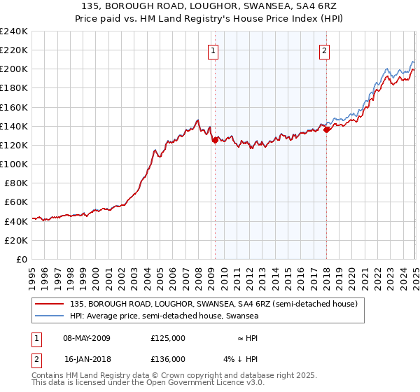 135, BOROUGH ROAD, LOUGHOR, SWANSEA, SA4 6RZ: Price paid vs HM Land Registry's House Price Index