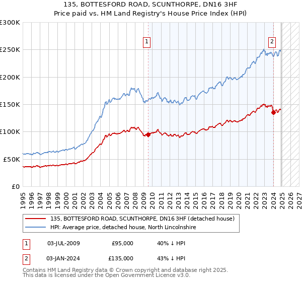 135, BOTTESFORD ROAD, SCUNTHORPE, DN16 3HF: Price paid vs HM Land Registry's House Price Index