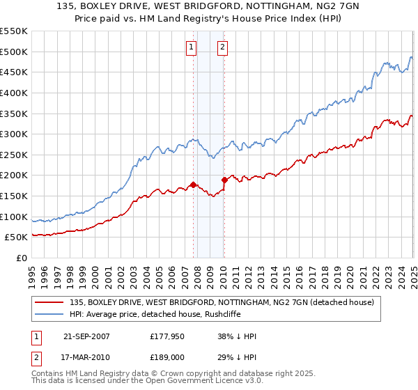 135, BOXLEY DRIVE, WEST BRIDGFORD, NOTTINGHAM, NG2 7GN: Price paid vs HM Land Registry's House Price Index