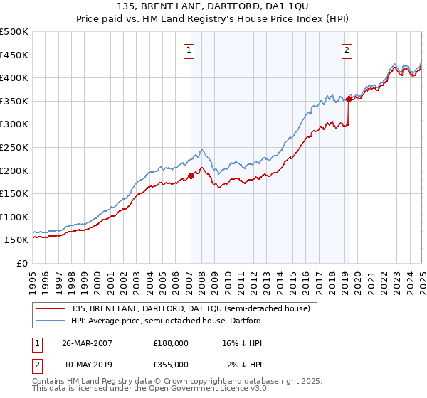 135, BRENT LANE, DARTFORD, DA1 1QU: Price paid vs HM Land Registry's House Price Index