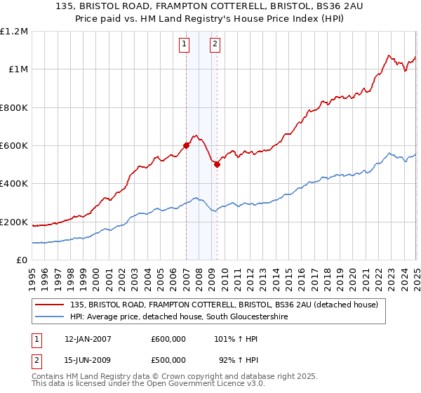 135, BRISTOL ROAD, FRAMPTON COTTERELL, BRISTOL, BS36 2AU: Price paid vs HM Land Registry's House Price Index