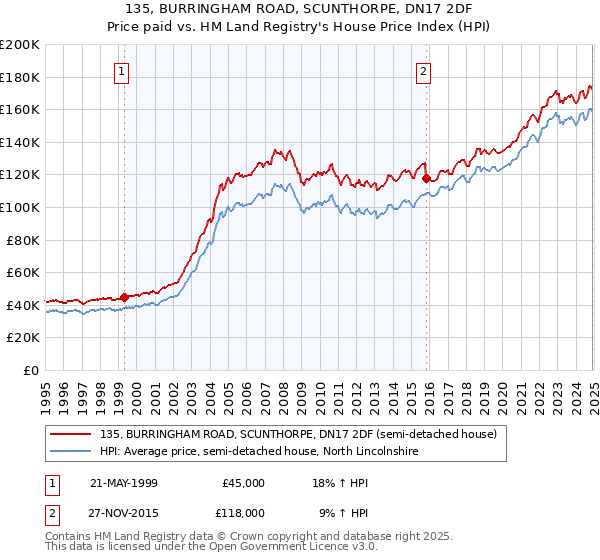 135, BURRINGHAM ROAD, SCUNTHORPE, DN17 2DF: Price paid vs HM Land Registry's House Price Index