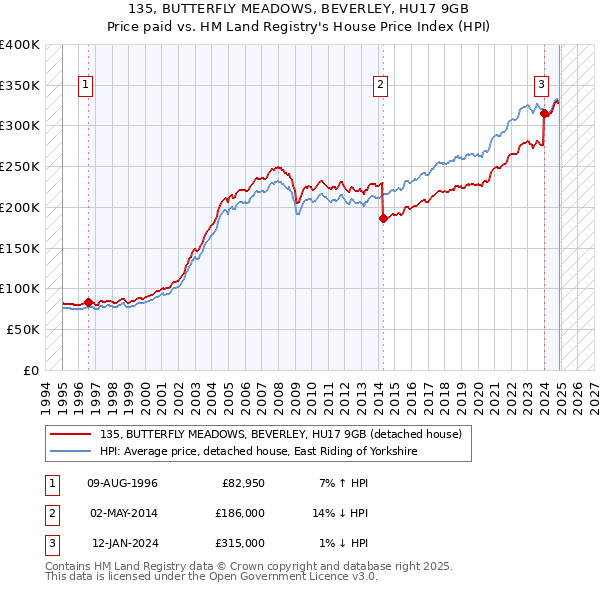 135, BUTTERFLY MEADOWS, BEVERLEY, HU17 9GB: Price paid vs HM Land Registry's House Price Index