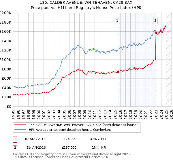 135, CALDER AVENUE, WHITEHAVEN, CA28 8AX: Price paid vs HM Land Registry's House Price Index
