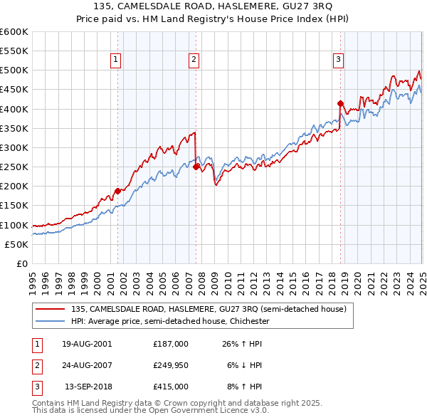 135, CAMELSDALE ROAD, HASLEMERE, GU27 3RQ: Price paid vs HM Land Registry's House Price Index