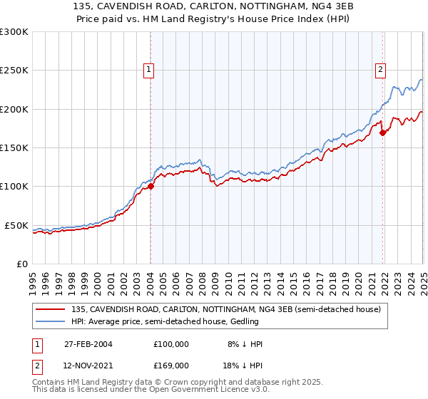 135, CAVENDISH ROAD, CARLTON, NOTTINGHAM, NG4 3EB: Price paid vs HM Land Registry's House Price Index