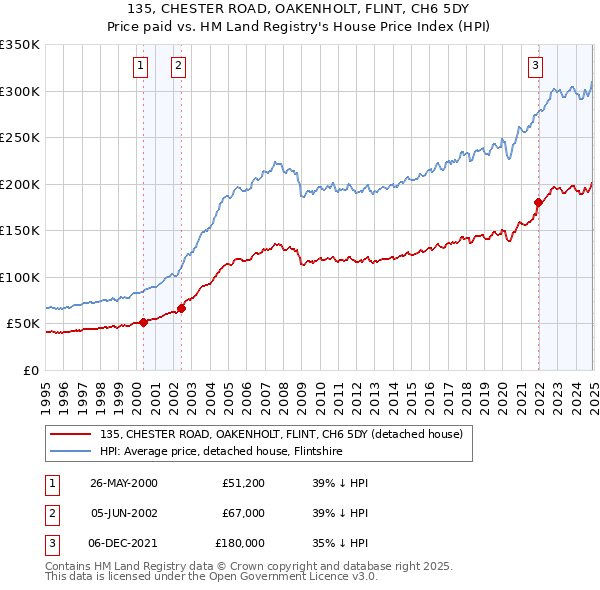 135, CHESTER ROAD, OAKENHOLT, FLINT, CH6 5DY: Price paid vs HM Land Registry's House Price Index