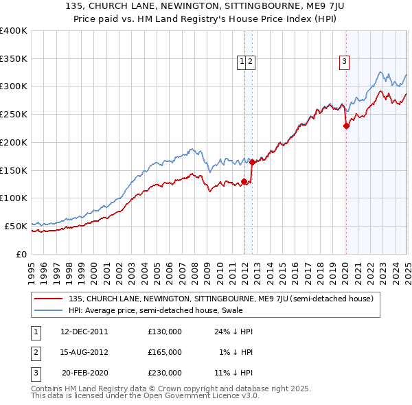 135, CHURCH LANE, NEWINGTON, SITTINGBOURNE, ME9 7JU: Price paid vs HM Land Registry's House Price Index