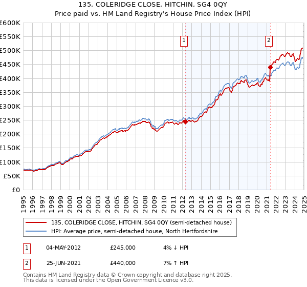 135, COLERIDGE CLOSE, HITCHIN, SG4 0QY: Price paid vs HM Land Registry's House Price Index