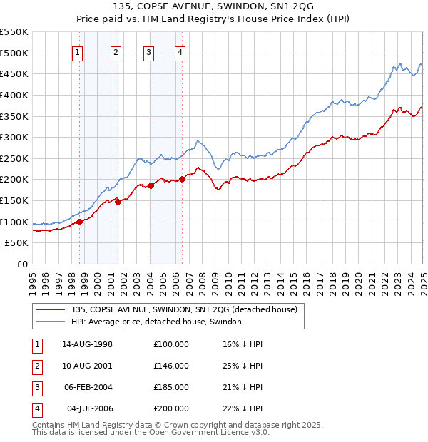 135, COPSE AVENUE, SWINDON, SN1 2QG: Price paid vs HM Land Registry's House Price Index