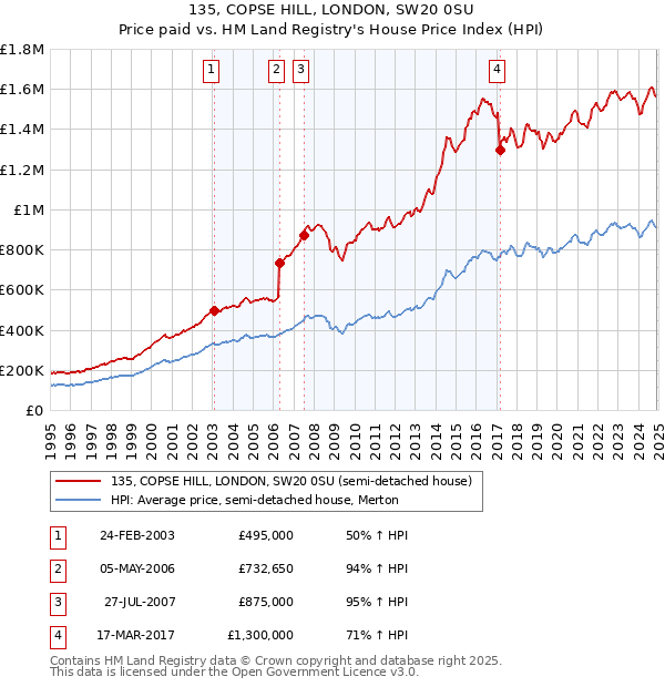 135, COPSE HILL, LONDON, SW20 0SU: Price paid vs HM Land Registry's House Price Index