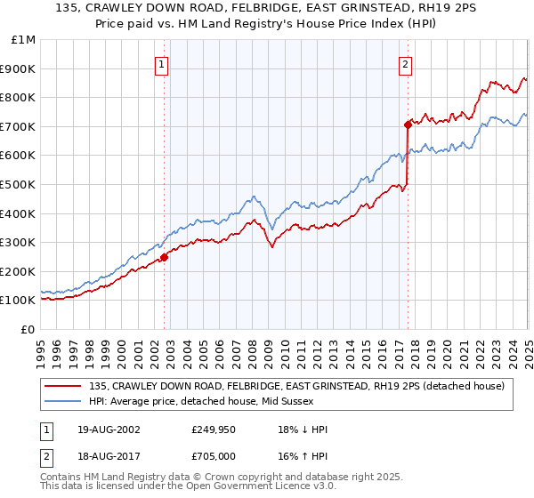 135, CRAWLEY DOWN ROAD, FELBRIDGE, EAST GRINSTEAD, RH19 2PS: Price paid vs HM Land Registry's House Price Index