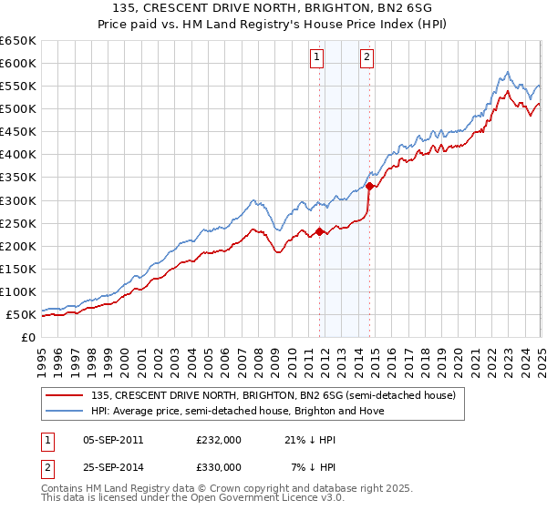 135, CRESCENT DRIVE NORTH, BRIGHTON, BN2 6SG: Price paid vs HM Land Registry's House Price Index