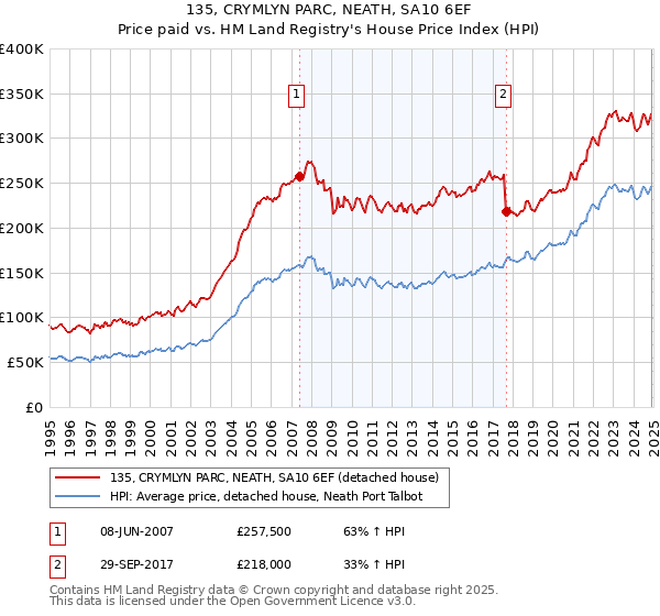 135, CRYMLYN PARC, NEATH, SA10 6EF: Price paid vs HM Land Registry's House Price Index