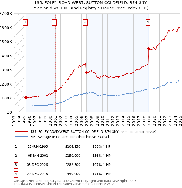 135, FOLEY ROAD WEST, SUTTON COLDFIELD, B74 3NY: Price paid vs HM Land Registry's House Price Index