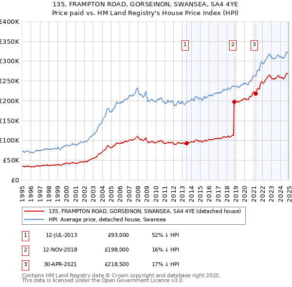 135, FRAMPTON ROAD, GORSEINON, SWANSEA, SA4 4YE: Price paid vs HM Land Registry's House Price Index