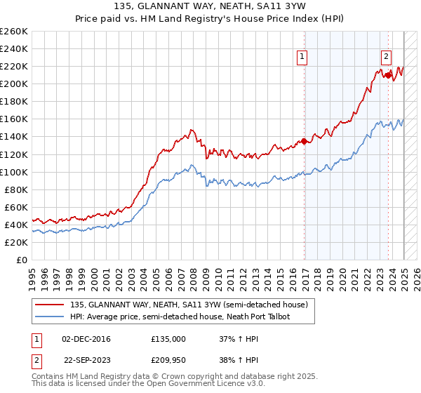 135, GLANNANT WAY, NEATH, SA11 3YW: Price paid vs HM Land Registry's House Price Index