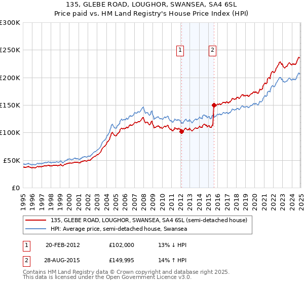 135, GLEBE ROAD, LOUGHOR, SWANSEA, SA4 6SL: Price paid vs HM Land Registry's House Price Index