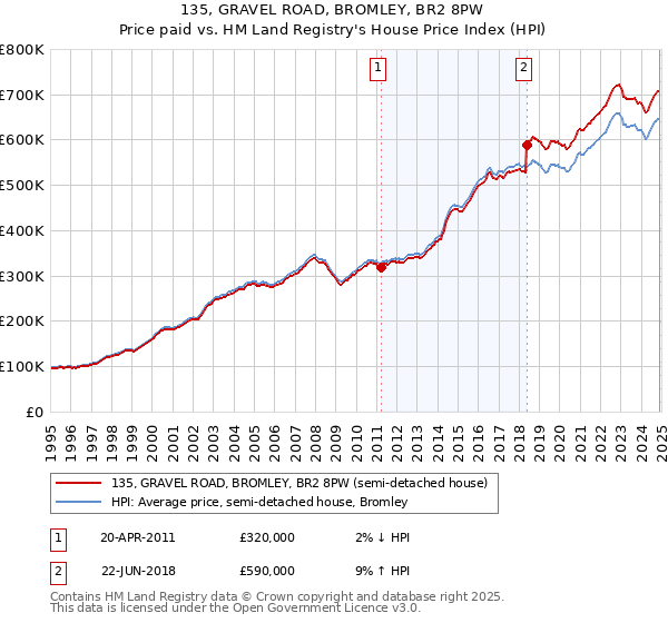 135, GRAVEL ROAD, BROMLEY, BR2 8PW: Price paid vs HM Land Registry's House Price Index