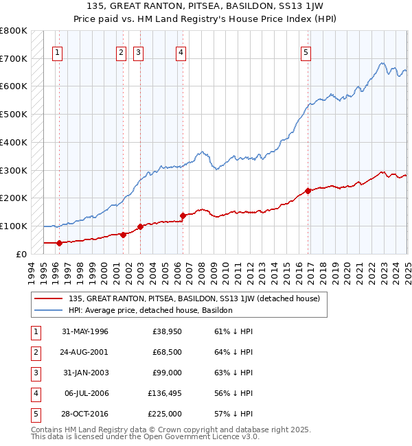 135, GREAT RANTON, PITSEA, BASILDON, SS13 1JW: Price paid vs HM Land Registry's House Price Index