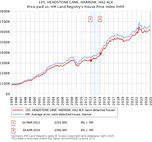 135, HEADSTONE LANE, HARROW, HA2 6LX: Price paid vs HM Land Registry's House Price Index