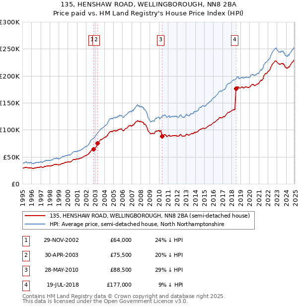 135, HENSHAW ROAD, WELLINGBOROUGH, NN8 2BA: Price paid vs HM Land Registry's House Price Index