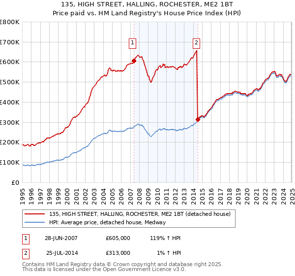 135, HIGH STREET, HALLING, ROCHESTER, ME2 1BT: Price paid vs HM Land Registry's House Price Index