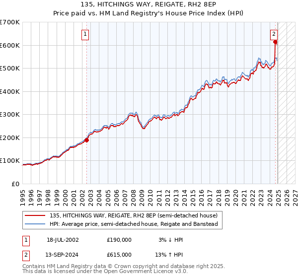135, HITCHINGS WAY, REIGATE, RH2 8EP: Price paid vs HM Land Registry's House Price Index