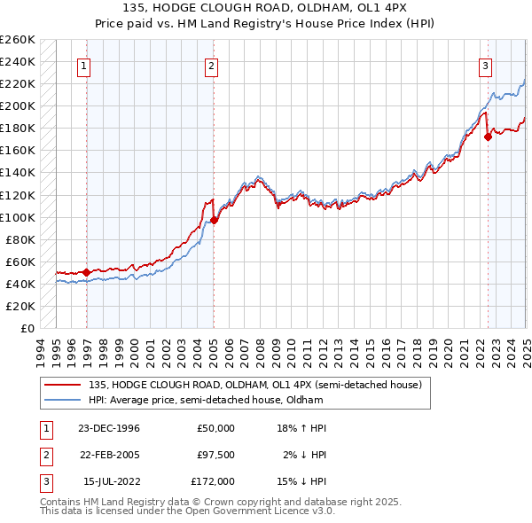 135, HODGE CLOUGH ROAD, OLDHAM, OL1 4PX: Price paid vs HM Land Registry's House Price Index