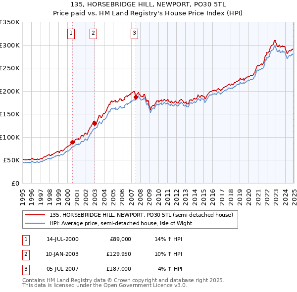 135, HORSEBRIDGE HILL, NEWPORT, PO30 5TL: Price paid vs HM Land Registry's House Price Index
