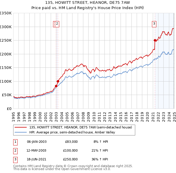 135, HOWITT STREET, HEANOR, DE75 7AW: Price paid vs HM Land Registry's House Price Index