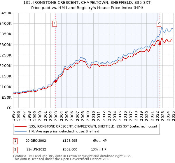 135, IRONSTONE CRESCENT, CHAPELTOWN, SHEFFIELD, S35 3XT: Price paid vs HM Land Registry's House Price Index