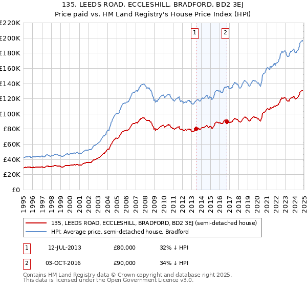 135, LEEDS ROAD, ECCLESHILL, BRADFORD, BD2 3EJ: Price paid vs HM Land Registry's House Price Index