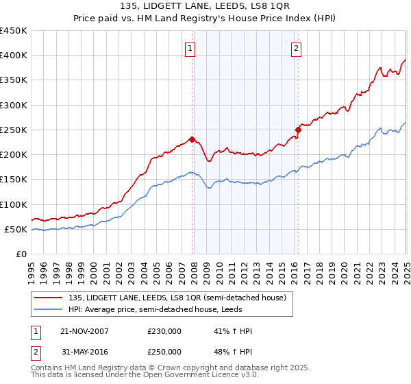 135, LIDGETT LANE, LEEDS, LS8 1QR: Price paid vs HM Land Registry's House Price Index