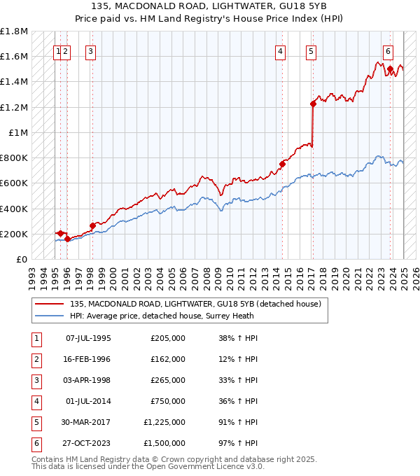 135, MACDONALD ROAD, LIGHTWATER, GU18 5YB: Price paid vs HM Land Registry's House Price Index