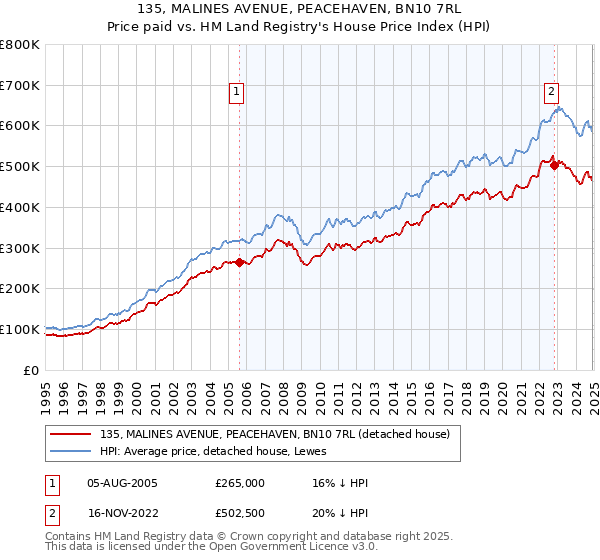 135, MALINES AVENUE, PEACEHAVEN, BN10 7RL: Price paid vs HM Land Registry's House Price Index