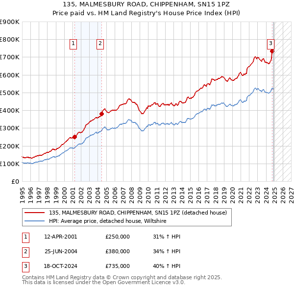 135, MALMESBURY ROAD, CHIPPENHAM, SN15 1PZ: Price paid vs HM Land Registry's House Price Index