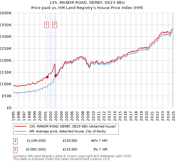 135, MANOR ROAD, DERBY, DE23 6BU: Price paid vs HM Land Registry's House Price Index