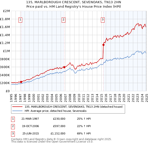 135, MARLBOROUGH CRESCENT, SEVENOAKS, TN13 2HN: Price paid vs HM Land Registry's House Price Index