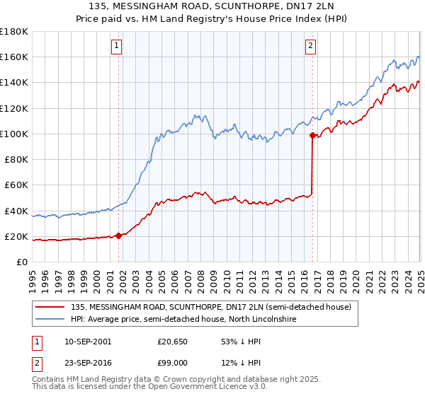 135, MESSINGHAM ROAD, SCUNTHORPE, DN17 2LN: Price paid vs HM Land Registry's House Price Index