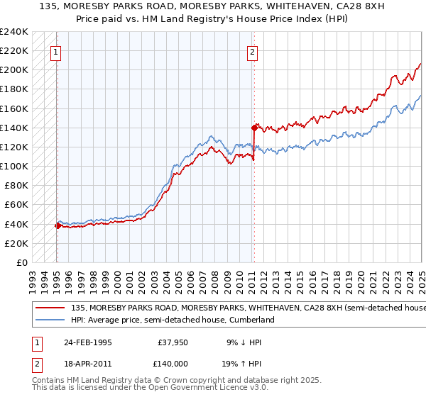 135, MORESBY PARKS ROAD, MORESBY PARKS, WHITEHAVEN, CA28 8XH: Price paid vs HM Land Registry's House Price Index