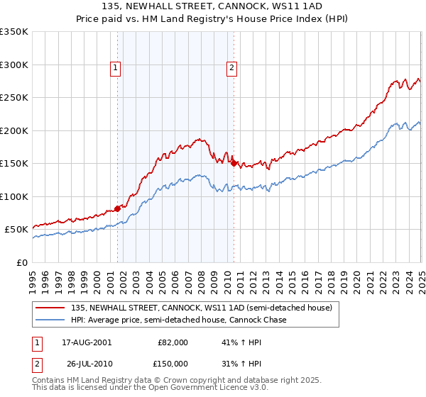135, NEWHALL STREET, CANNOCK, WS11 1AD: Price paid vs HM Land Registry's House Price Index