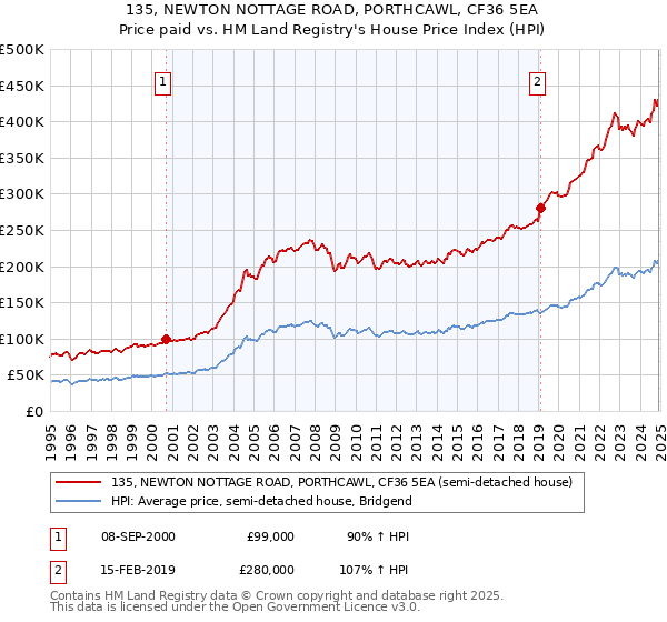 135, NEWTON NOTTAGE ROAD, PORTHCAWL, CF36 5EA: Price paid vs HM Land Registry's House Price Index