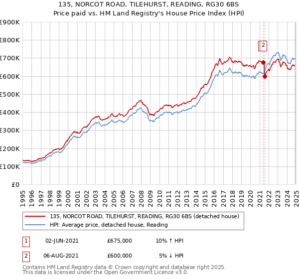 135, NORCOT ROAD, TILEHURST, READING, RG30 6BS: Price paid vs HM Land Registry's House Price Index