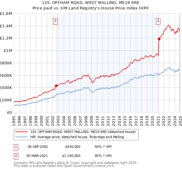 135, OFFHAM ROAD, WEST MALLING, ME19 6RE: Price paid vs HM Land Registry's House Price Index