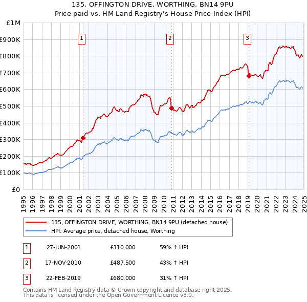 135, OFFINGTON DRIVE, WORTHING, BN14 9PU: Price paid vs HM Land Registry's House Price Index